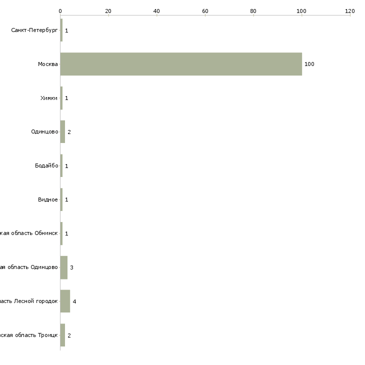 Найти работу няня воспитатель с проживанием-Число вакансий «няня воспитатель с проживанием» на сайте в городах Росcии