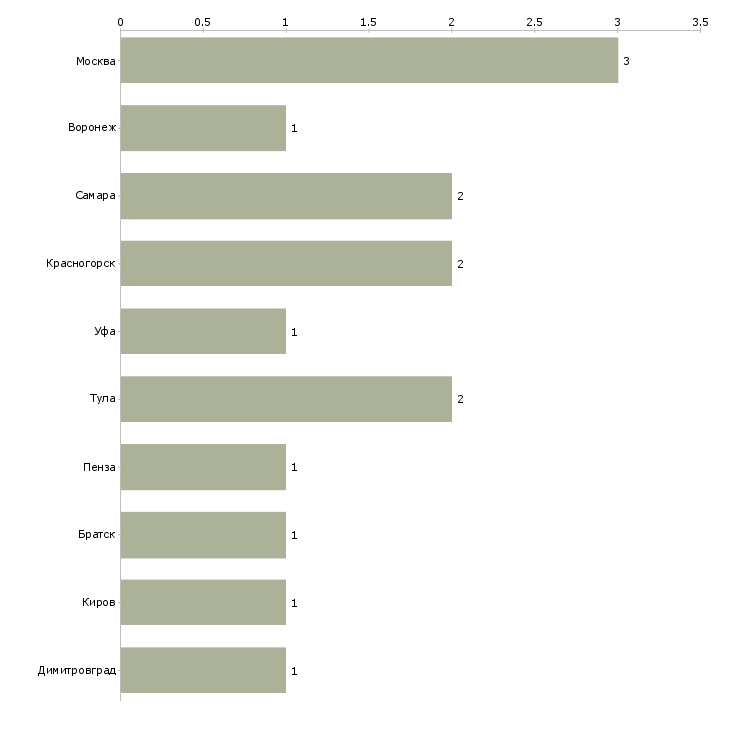 Найти работу обвальщик голов-Число вакансий «обвальщик голов» на сайте в городах Росcии