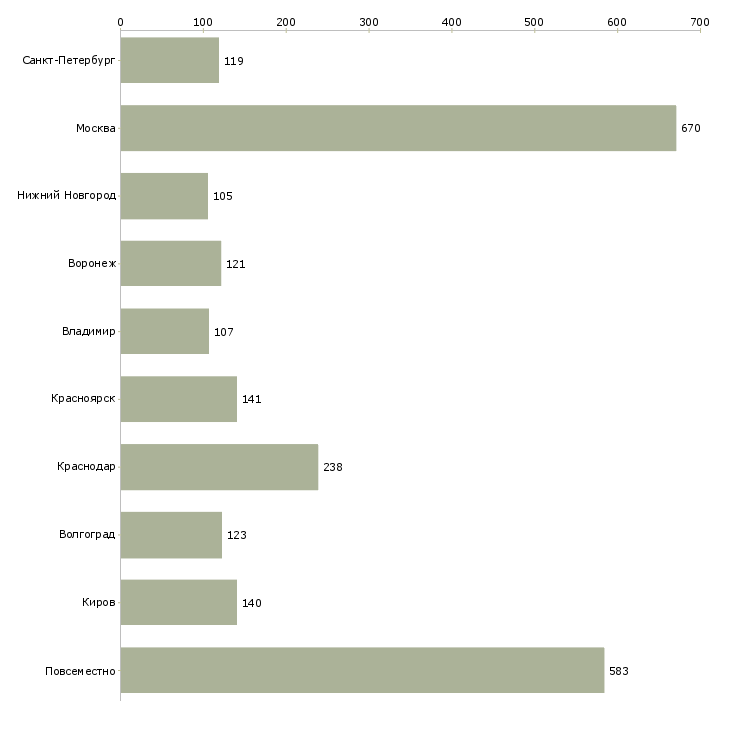 Найти работу обработка электронной почты на дому-Число вакансий «обработка электронной почты на дому» на сайте в городах Росcии