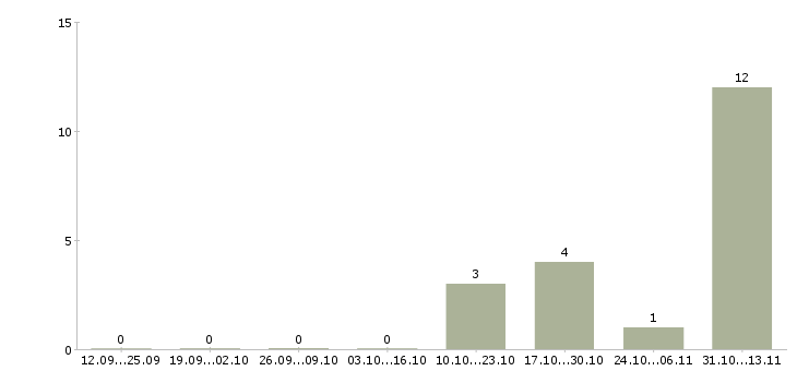 Работа «обработчик виноматериалов и вина»-Число вакансий «обработчик виноматериалов и вина» на сайте за 2 месяца