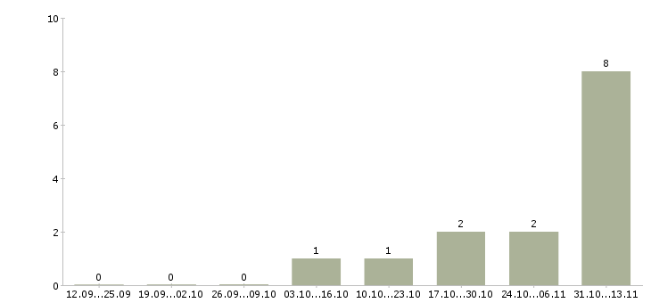 Работа «обстрельщик мягкой мебели»-Число вакансий «обстрельщик мягкой мебели» на сайте за 2 месяца