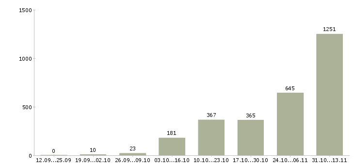 Работа «онлайн оператор пк»-Число вакансий «онлайн оператор пк» на сайте за 2 месяца