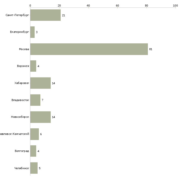 Найти работу оператор в отдел сервиса-Число вакансий «оператор в отдел сервиса» на сайте в городах Росcии