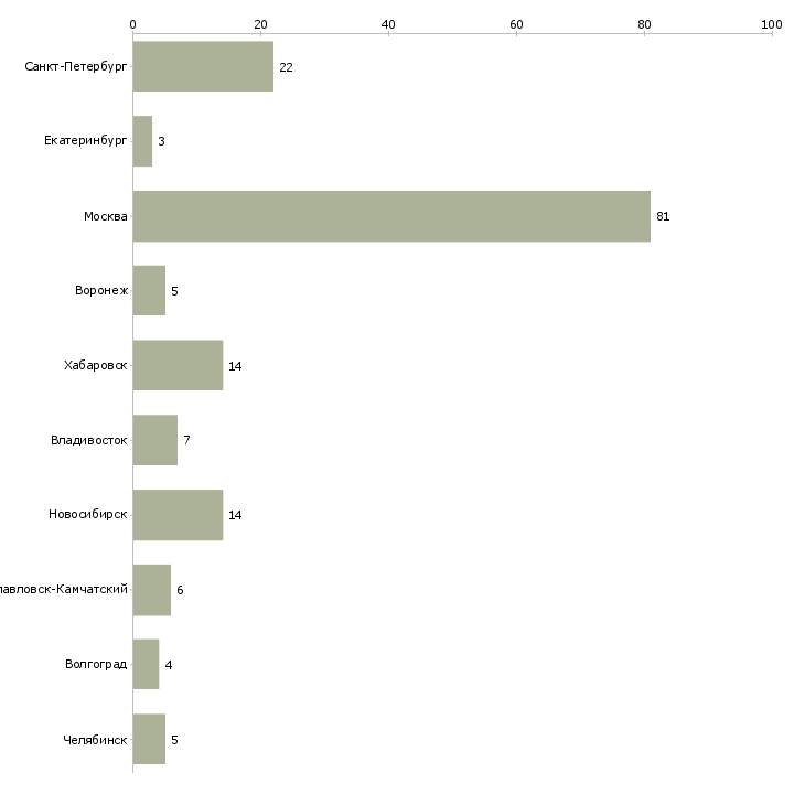 Найти работу оператор отдела сервиса-Число вакансий «оператор отдела сервиса» на сайте в городах Росcии