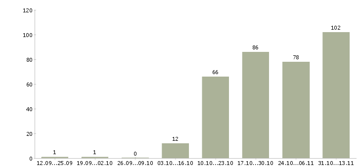 Работа «оператор отдела сервиса»-Число вакансий «оператор отдела сервиса» на сайте за 2 месяца