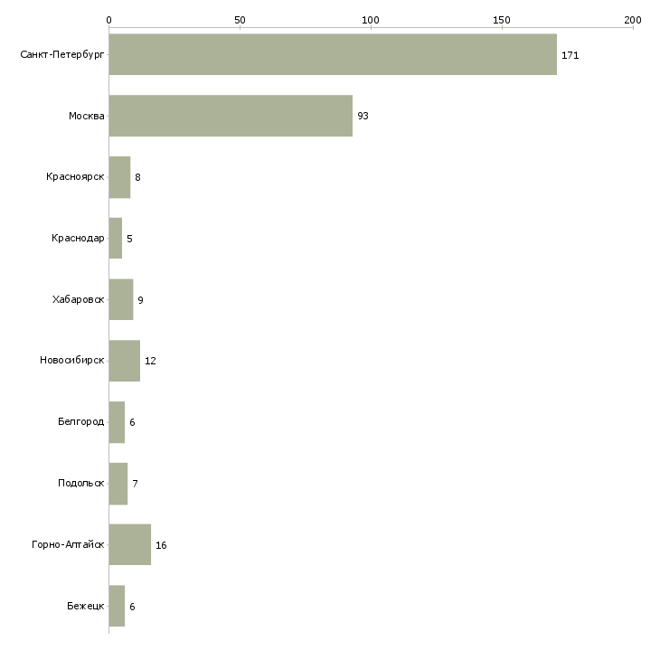 Найти работу оператор по выкладке товара-Число вакансий «оператор по выкладке товара» на сайте в городах Росcии