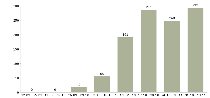 Работа «оператор по выкладке товара»-Число вакансий «оператор по выкладке товара» на сайте за 2 месяца