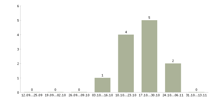 Работа «опиловщик фасонных отливок»-Число вакансий «опиловщик фасонных отливок» на сайте за 2 месяца