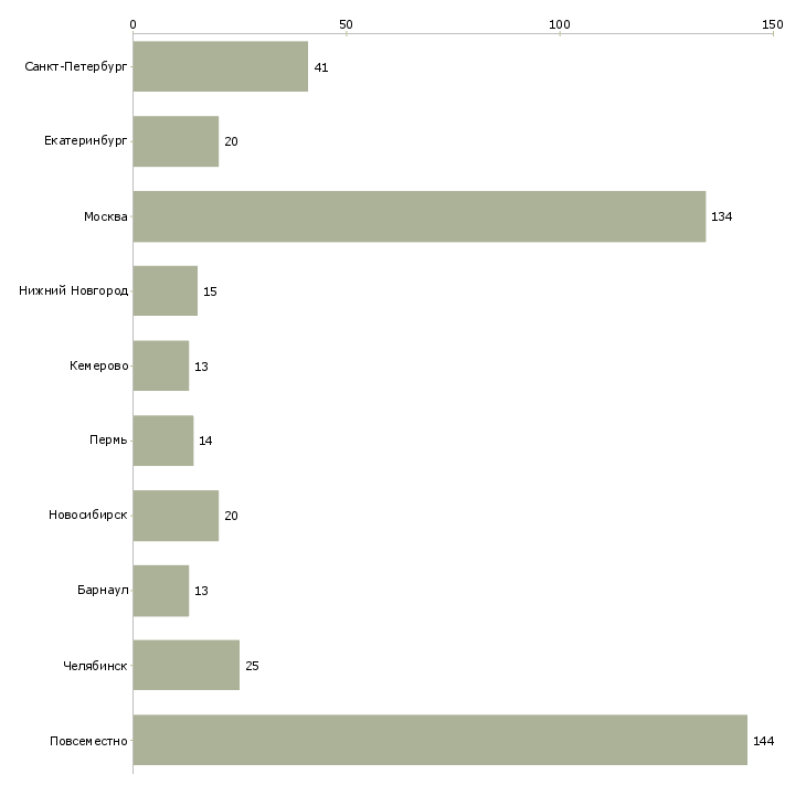 Найти работу основной или дополнительный доход-Число вакансий «основной или дополнительный доход» на сайте в городах Росcии