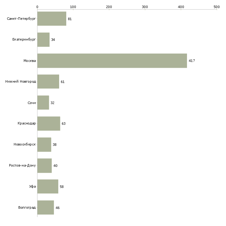 Найти работу персональный менеджер по клиентам-Число вакансий «персональный менеджер по клиентам» на сайте в городах Росcии