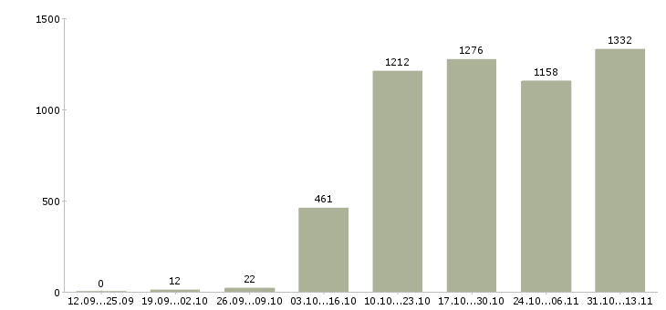 Работа «персональный менеджер по клиентам»-Число вакансий «персональный менеджер по клиентам» на сайте за 2 месяца