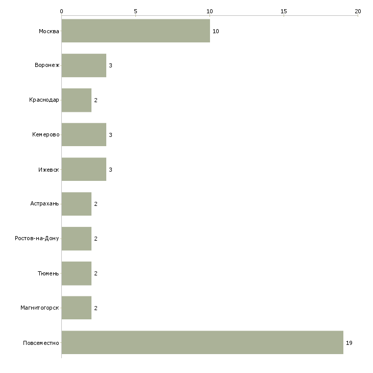 Найти работу подработка в кризис-Число вакансий «подработка в кризис» на сайте в городах Росcии