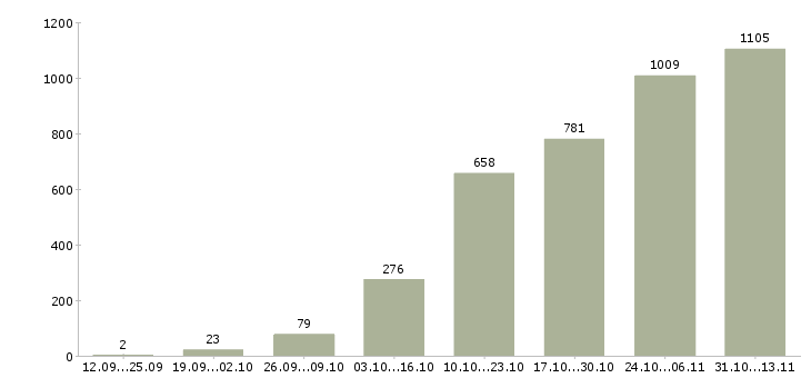 Работа «подработка в удобное время»-Число вакансий «подработка в удобное время» на сайте за 2 месяца