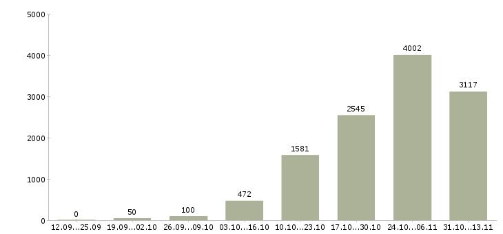 Работа «подработка на дому без опыта»-Число вакансий «подработка на дому без опыта» на сайте за 2 месяца