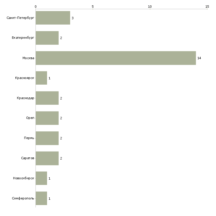 Найти работу помощник в договорной отдел-Число вакансий «помощник в договорной отдел» на сайте в городах Росcии