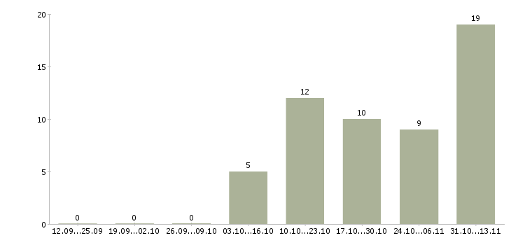 Работа «помощник в договорной отдел»-Число вакансий «помощник в договорной отдел» на сайте за 2 месяца