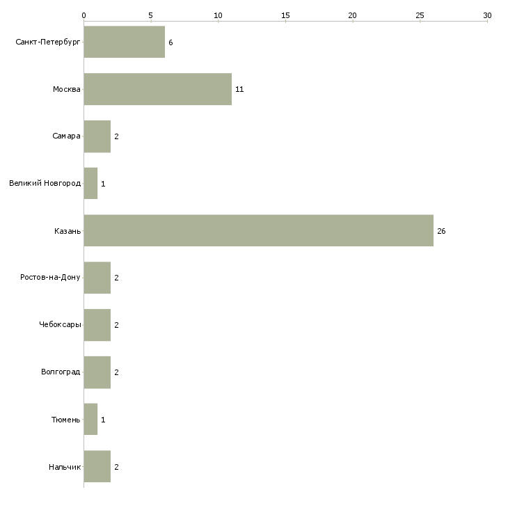 Найти работу помощник в пекарню-Число вакансий «помощник в пекарню» на сайте в городах Росcии