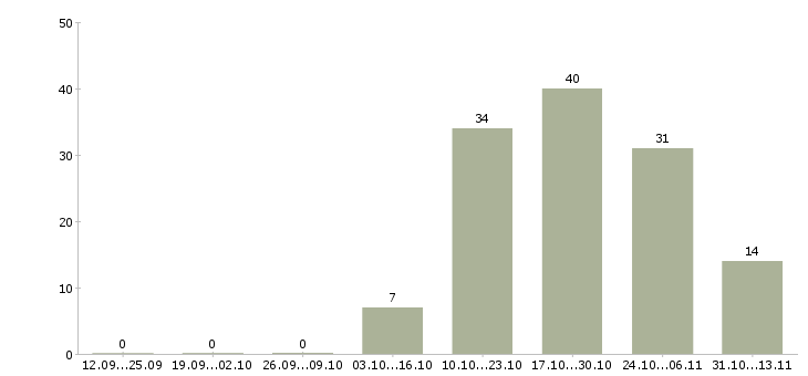 Работа «помощник в пекарню»-Число вакансий «помощник в пекарню» на сайте за 2 месяца