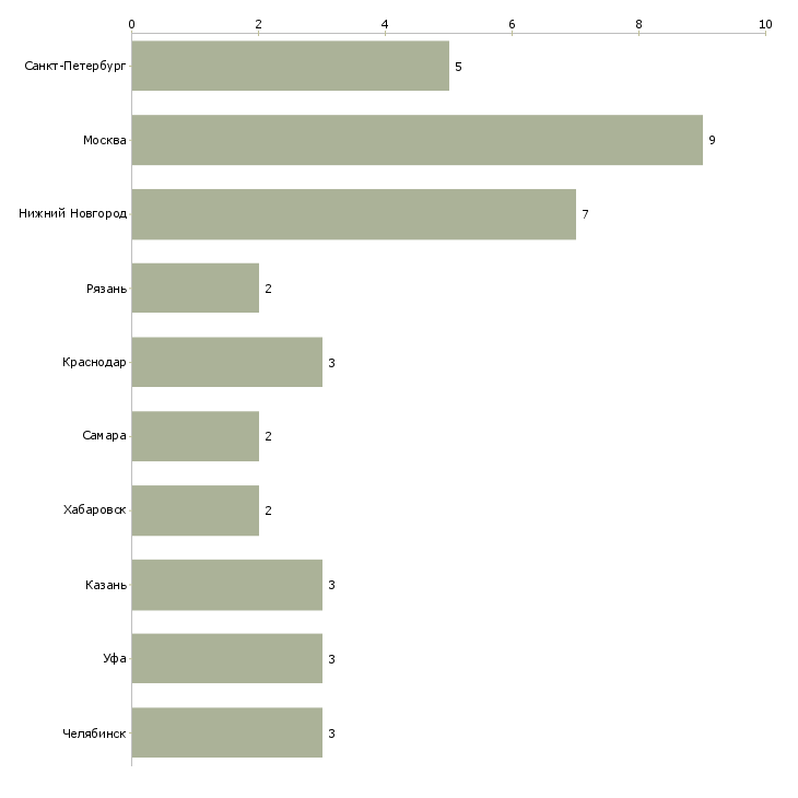 Найти работу помощник регионального менеджера-Число вакансий «помощник регионального менеджера» на сайте в городах Росcии