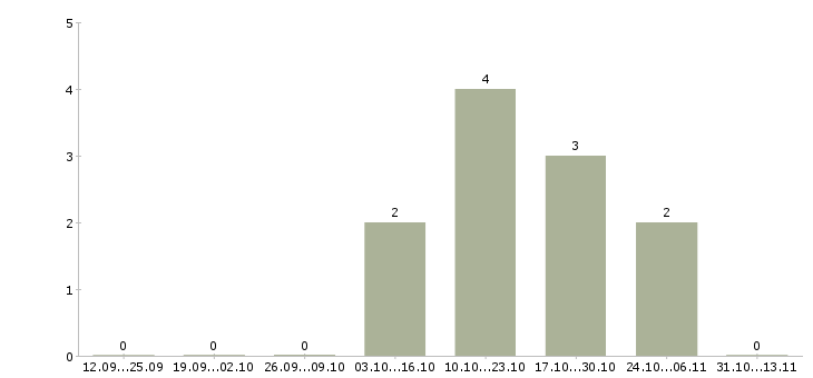 Работа «портье службы приема и размещения»-Число вакансий «портье службы приема и размещения» на сайте за 2 месяца