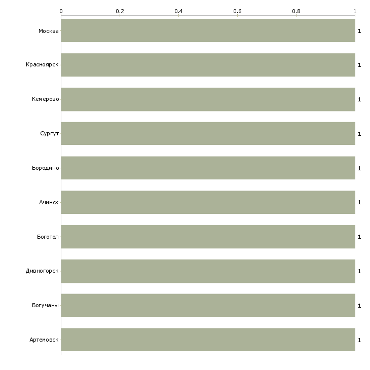 Найти работу председатель коммерческого арбитража-Число вакансий «председатель коммерческого арбитража» на сайте в городах Росcии