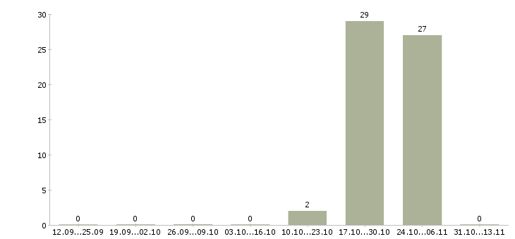 Работа «председатель коммерческого арбитража»-Число вакансий «председатель коммерческого арбитража» на сайте за 2 месяца