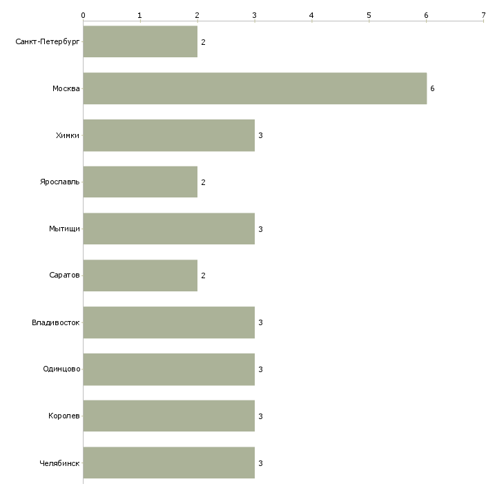 Найти работу приемщик сырья-Число вакансий «приемщик сырья» на сайте в городах Росcии
