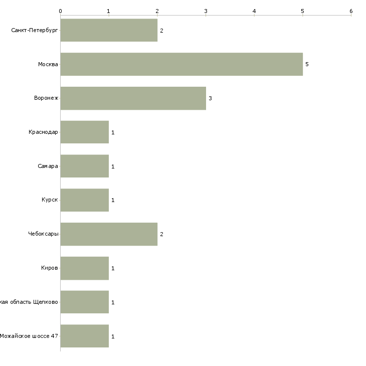 Найти работу продавец автозапчастей для иномарок-Число вакансий «продавец автозапчастей для иномарок» на сайте в городах Росcии