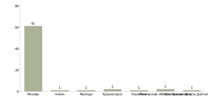 Найти работу продавец консультант м тушинская-Число вакансий «продавец консультант м тушинская» на сайте в городах Росcии