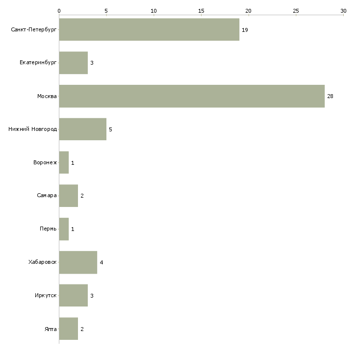 Найти работу производитель общестроительных работ-Число вакансий «производитель общестроительных работ» на сайте в городах Росcии