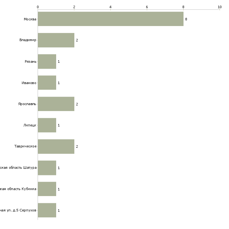 Найти работу работник в хлебопекарню-Число вакансий «работник в хлебопекарню» на сайте в городах Росcии