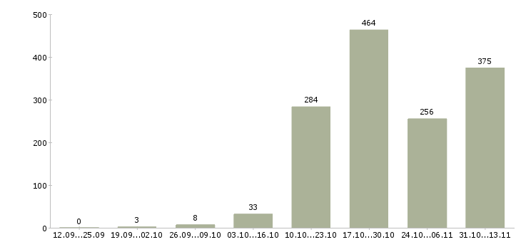 Работа «разнорабочий в столовую»-Число вакансий «разнорабочий в столовую» на сайте за 2 месяца