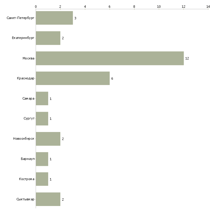 Найти работу руководитель отдела ахо-Число вакансий «руководитель отдела ахо» на сайте в городах Росcии