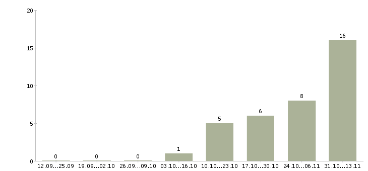 Работа «руководитель службы клининга»-Число вакансий «руководитель службы клининга» на сайте за 2 месяца