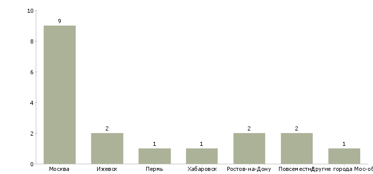 Найти работу сборщик канцелярских товаров-Число вакансий «сборщик канцелярских товаров» на сайте в городах Росcии