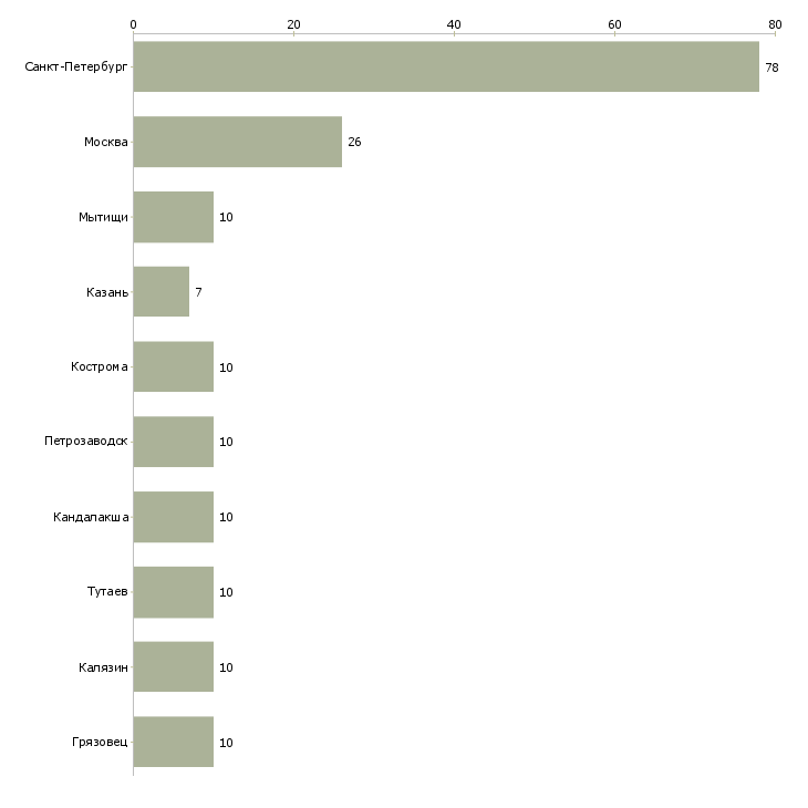 Найти работу сборщик мебели на выезды-Число вакансий «сборщик мебели на выезды» на сайте в городах Росcии
