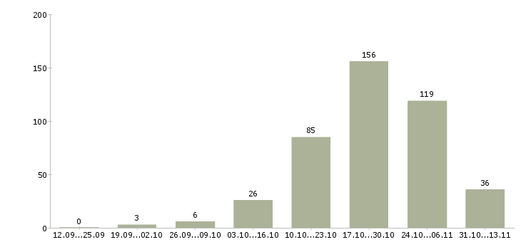 Работа «сборщик мебели на выезды»-Число вакансий «сборщик мебели на выезды» на сайте за 2 месяца