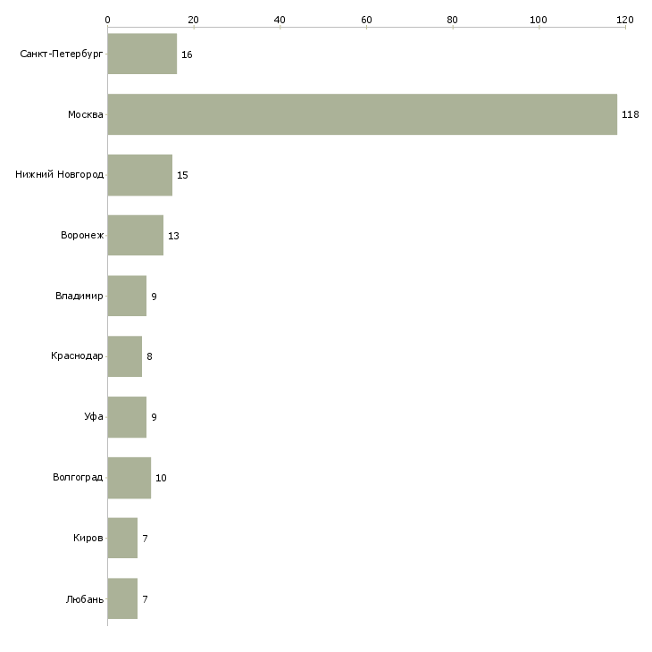 Найти работу сварщик на строительные объекты-Число вакансий «сварщик на строительные объекты» на сайте в городах Росcии