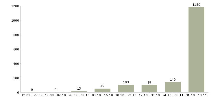 Работа «сварщик на строительные объекты»-Число вакансий «сварщик на строительные объекты» на сайте за 2 месяца
