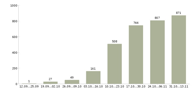 Работа «сотрудник на первичную документацию»-Число вакансий «сотрудник на первичную документацию» на сайте за 2 месяца