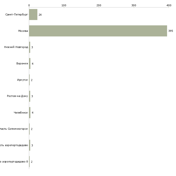 Найти работу сотрудник стола информации-Число вакансий «сотрудник стола информации» на сайте в городах Росcии