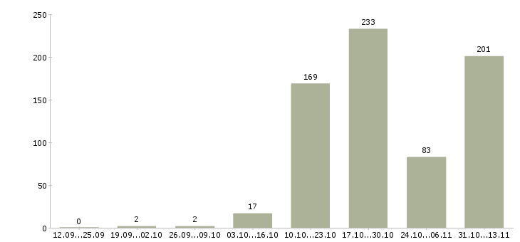 Работа «сотрудник стола информации»-Число вакансий «сотрудник стола информации» на сайте за 2 месяца