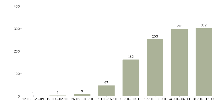 Работа «специалист по автоматизации бизнес процессов»-Число вакансий «специалист по автоматизации бизнес процессов» на сайте за 2 месяца
