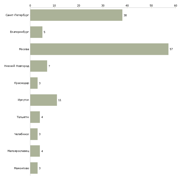 Найти работу специалист по доставке карт-Число вакансий «специалист по доставке карт» на сайте в городах Росcии