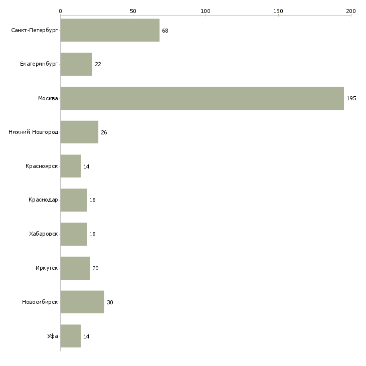 Найти работу специалист по монтажным работам-Число вакансий «специалист по монтажным работам» на сайте в городах Росcии