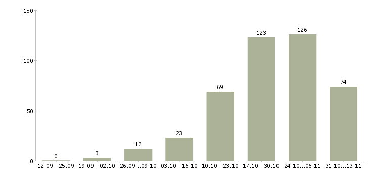 Работа «специалист по операциям с недвижимостью»-Число вакансий «специалист по операциям с недвижимостью» на сайте за 2 месяца