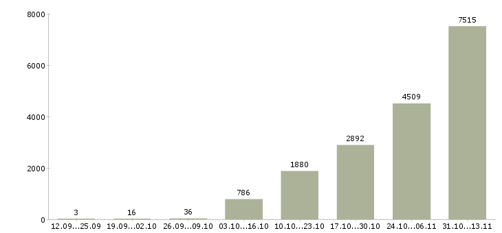Работа «специалист по оформлению заявок»-Число вакансий «специалист по оформлению заявок» на сайте за 2 месяца