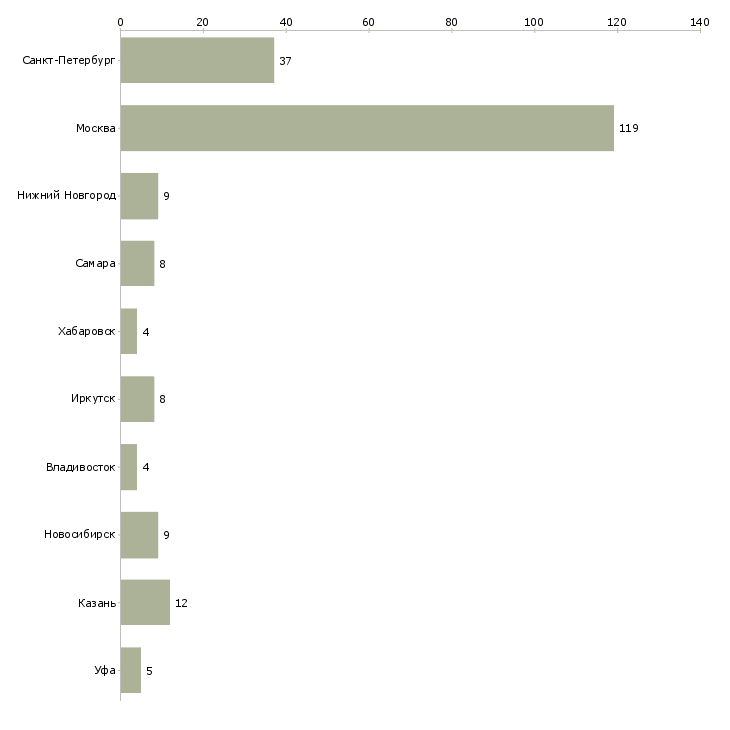 Найти работу специалист по подготовке конкурсной документации-Число вакансий «специалист по подготовке конкурсной документации» на сайте в городах Росcии