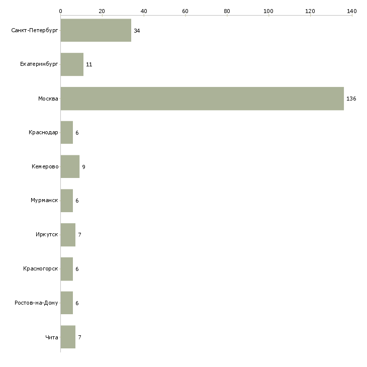 Найти работу специалист по продажам мебели-Число вакансий «специалист по продажам мебели» на сайте в городах Росcии