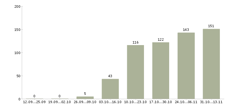 Работа «специалист по продажам мебели»-Число вакансий «специалист по продажам мебели» на сайте за 2 месяца